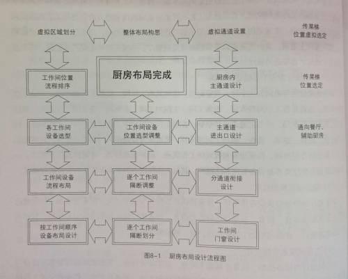 商用厨房设备工程在厨房设计时的设计流程